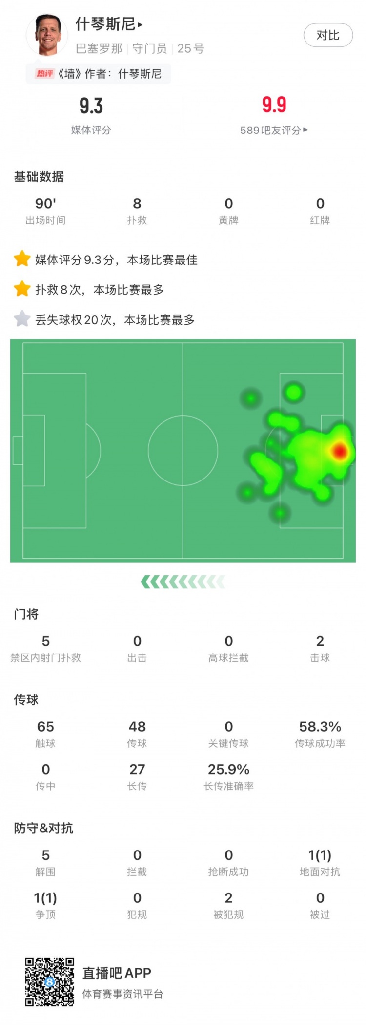  什琴斯尼本場(chǎng)數據：8次撲救，5次解圍，2次擊球