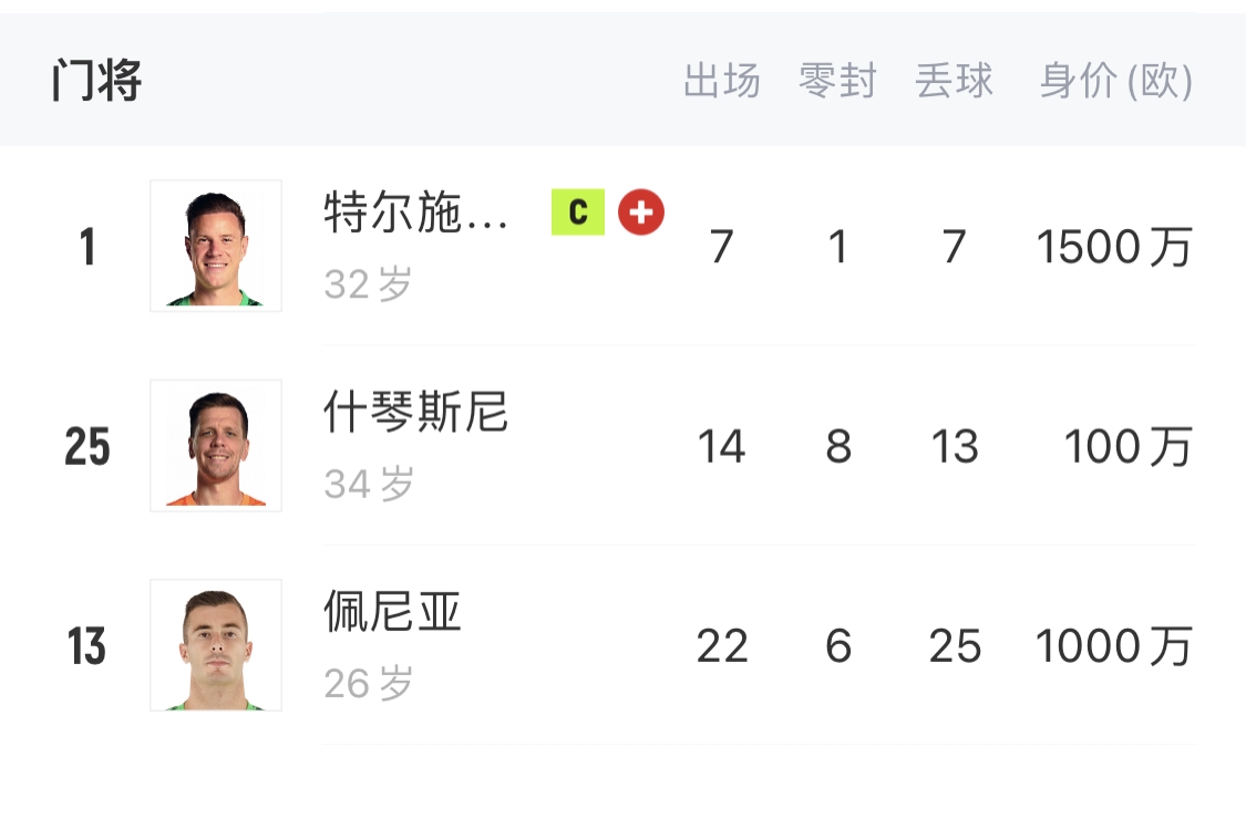  如何抉擇？一門(mén)特獅32歲，佩尼亞26歲，34歲什琴斯尼合同6月到期