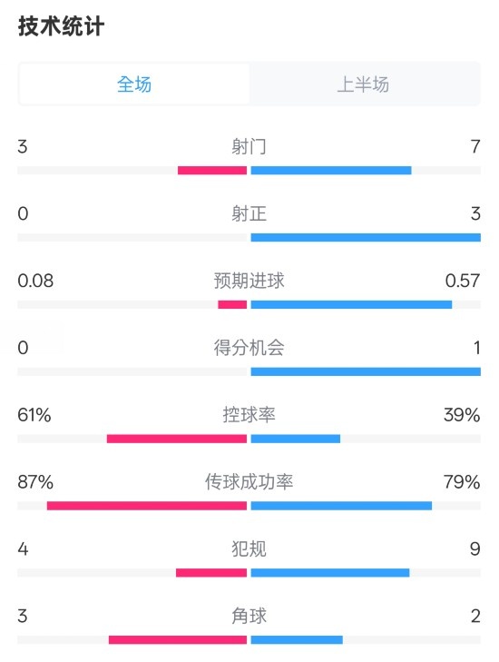  皇社半場(chǎng)0-0曼聯(lián)數據：射門(mén)3-7，射正0-3，控球率61%-39%