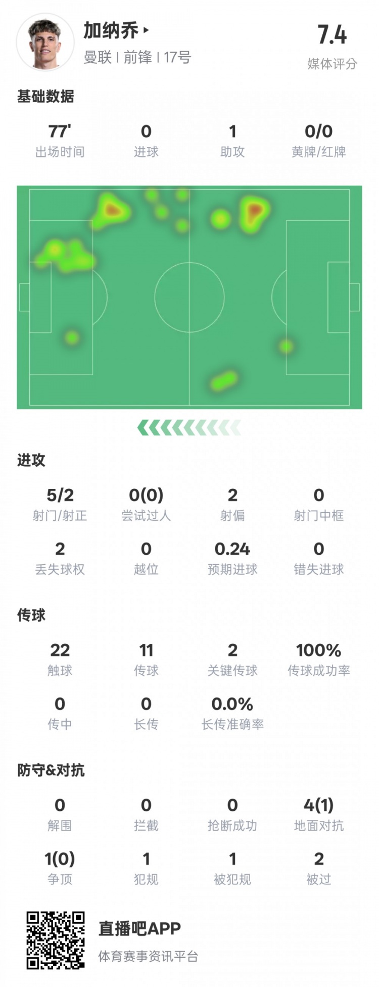  加納喬本場(chǎng)數據：1助攻2關(guān)鍵傳球&傳球成功率100%，評分7.4