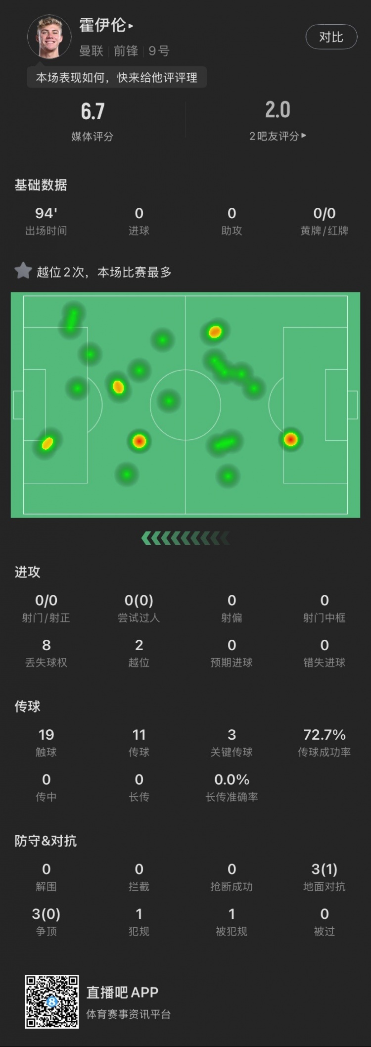  霍伊倫本場(chǎng)：全場(chǎng)0射門(mén)2越位，送出3次關(guān)鍵傳球，6次對抗成功1次