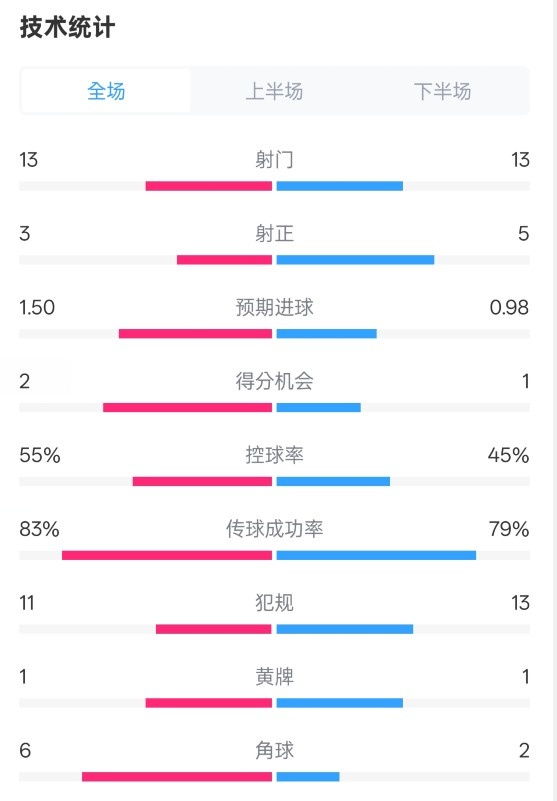  皇社1-1曼聯(lián)全場(chǎng)數據：射門(mén)13-13，射正3-5，控球率55%-45%