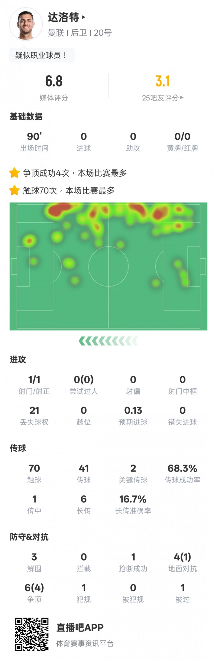  達洛特本場(chǎng)比賽數據：2關(guān)鍵傳球&21次丟失球權，評分6.8
