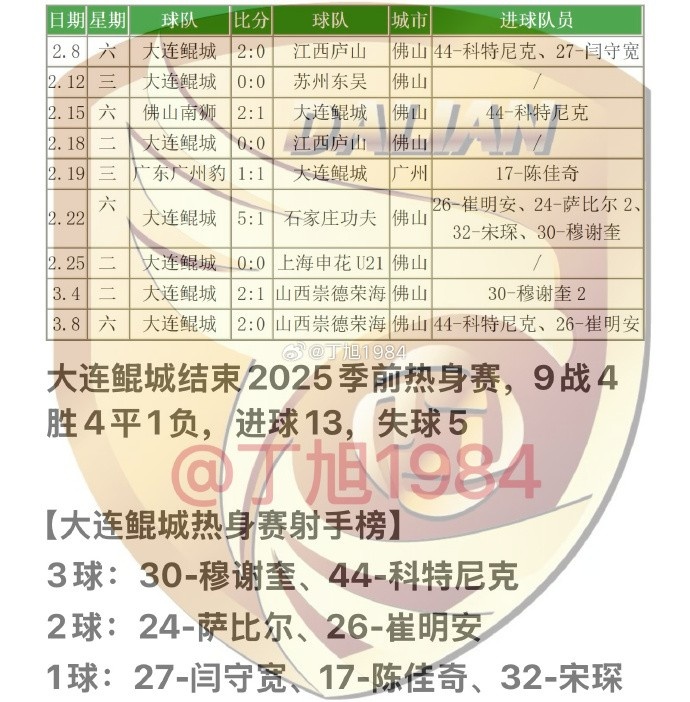  大連鯤城2025季前熱身賽：9戰4勝4平1負 穆謝奎、科特尼克各入3球