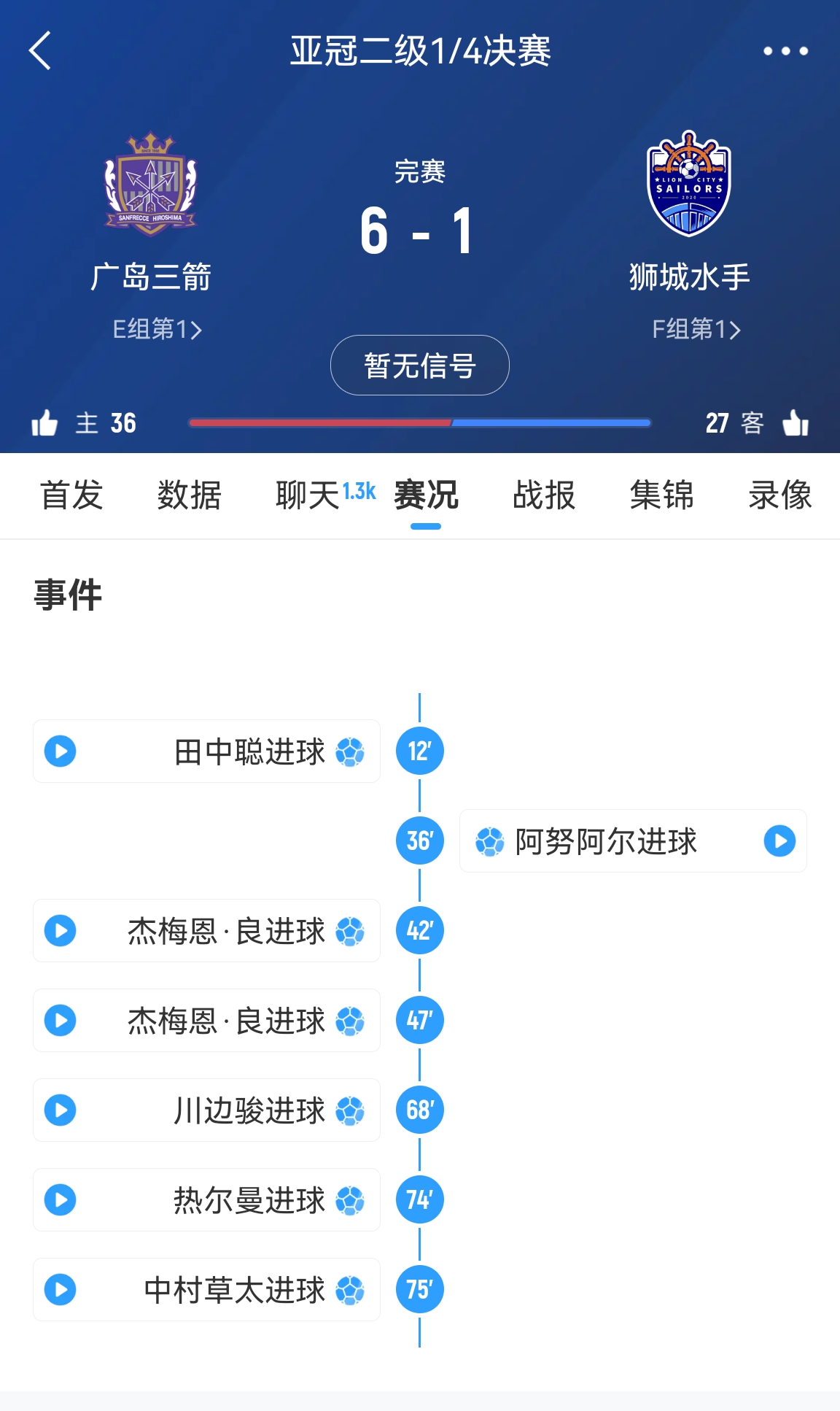  原本6-1勝！官方：廣島三箭在亞冠二違規使用禁賽球員，被判0-3負