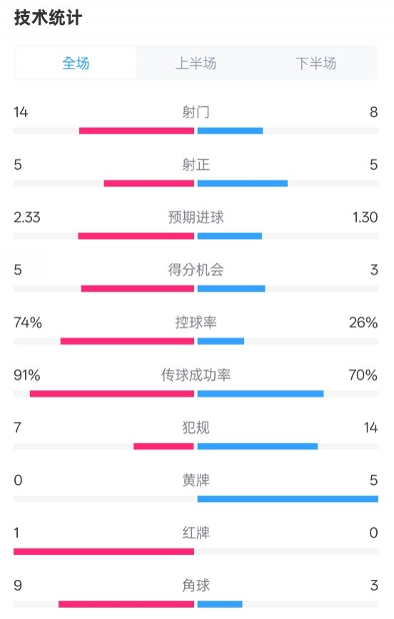  拜仁2-3波鴻全場(chǎng)數據：射門(mén)14-8，射正5-5，控球74%-26%，紅牌1-0