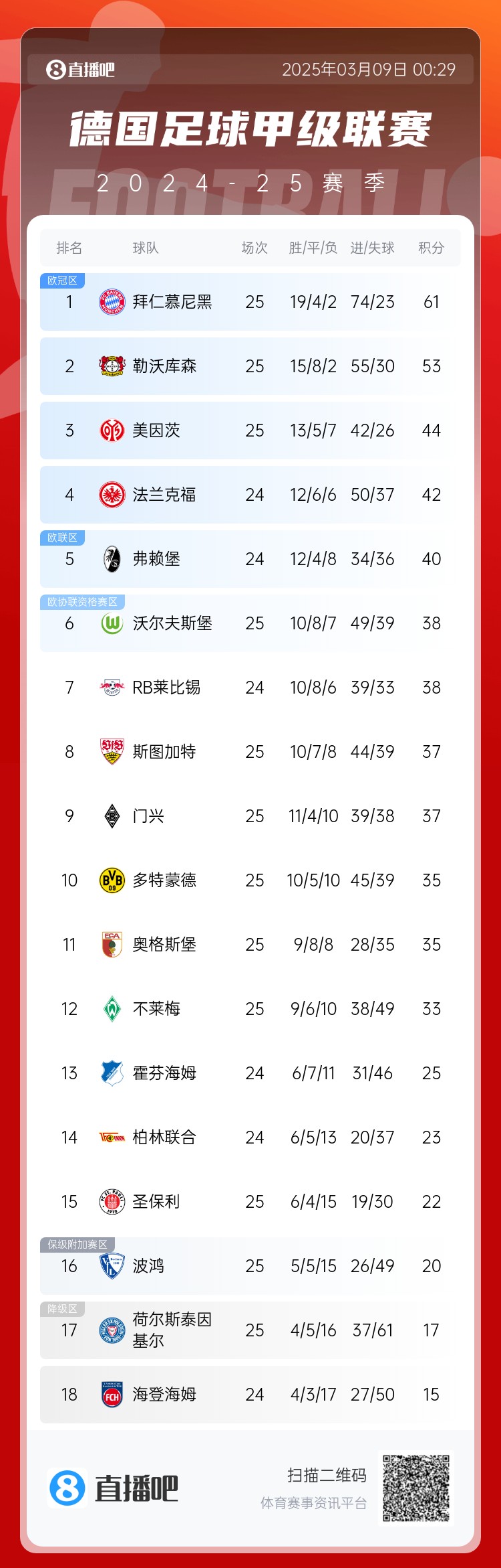  集體翻車(chē)！德甲積分榜：拜仁仍居榜首，藥廠(chǎng)落后8分第2，多特第10