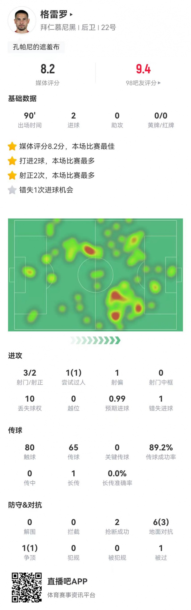  格雷羅本場(chǎng)3射2正進(jìn)2球+1失良機 7對抗4成功，8.2分全場(chǎng)最高