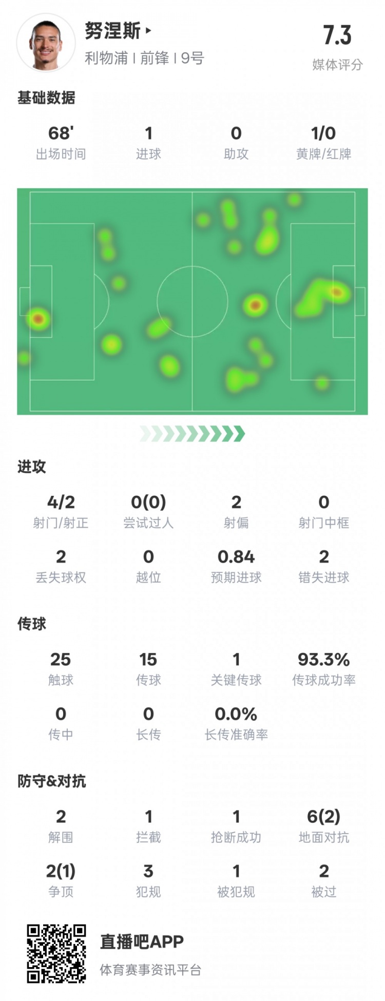  努涅斯本場(chǎng)數據：1進(jìn)球1關(guān)鍵傳球2錯失進(jìn)球機會(huì )，評分7.3