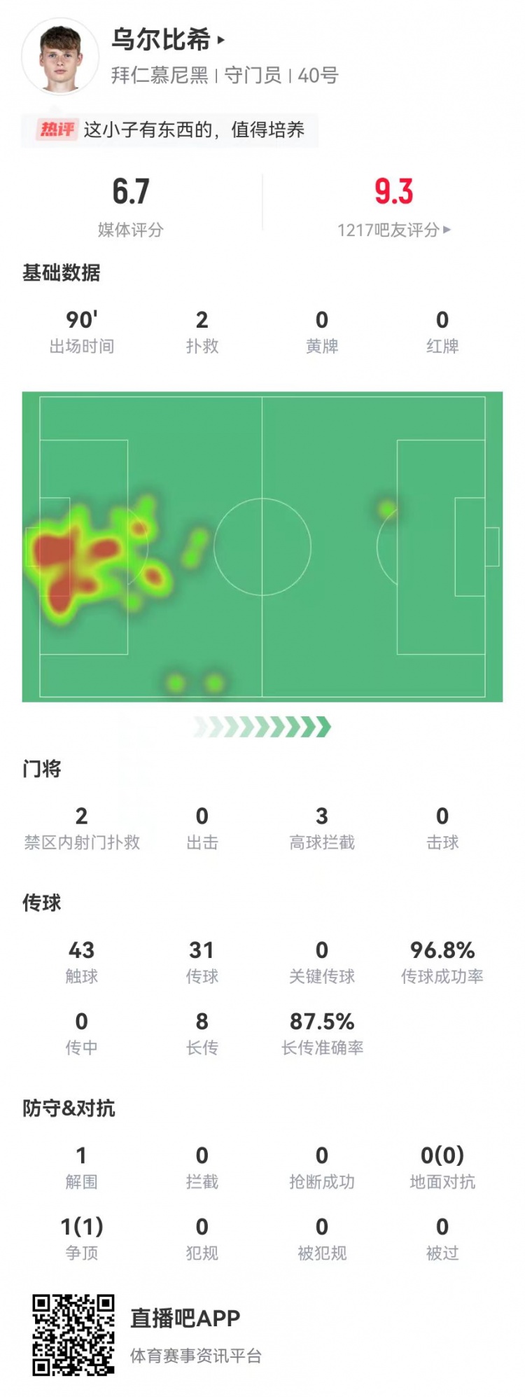  烏爾比希德甲首秀數據：2撲救&被打進(jìn)3球，8長(cháng)傳7成功，獲評6.7分