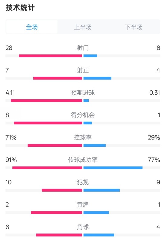  利物浦3-1南安普頓數據：射門(mén)28-6，射正7-4，控球率71%-29%