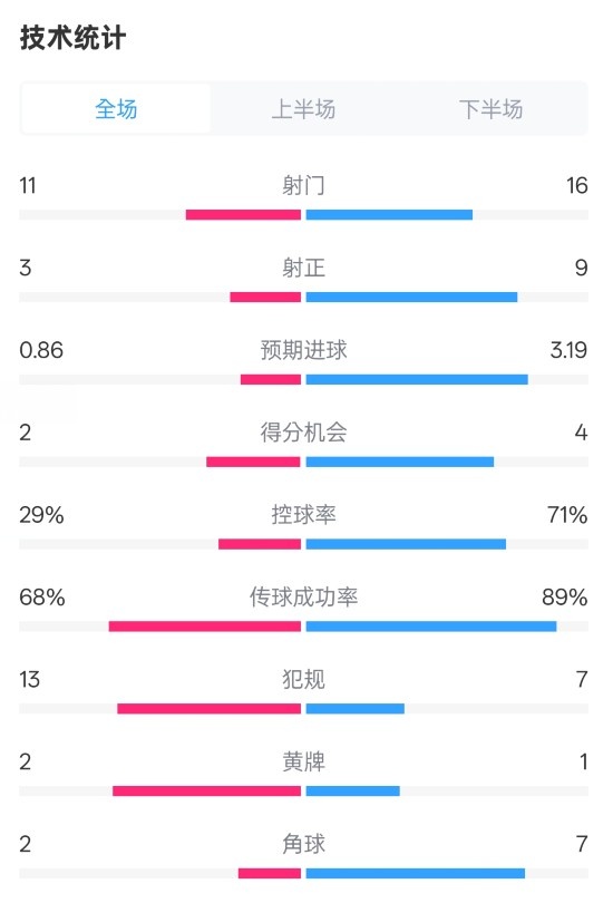  萊切2-3米蘭全場(chǎng)數據：射門(mén)11-16，射正3-9，控球率29%-71%