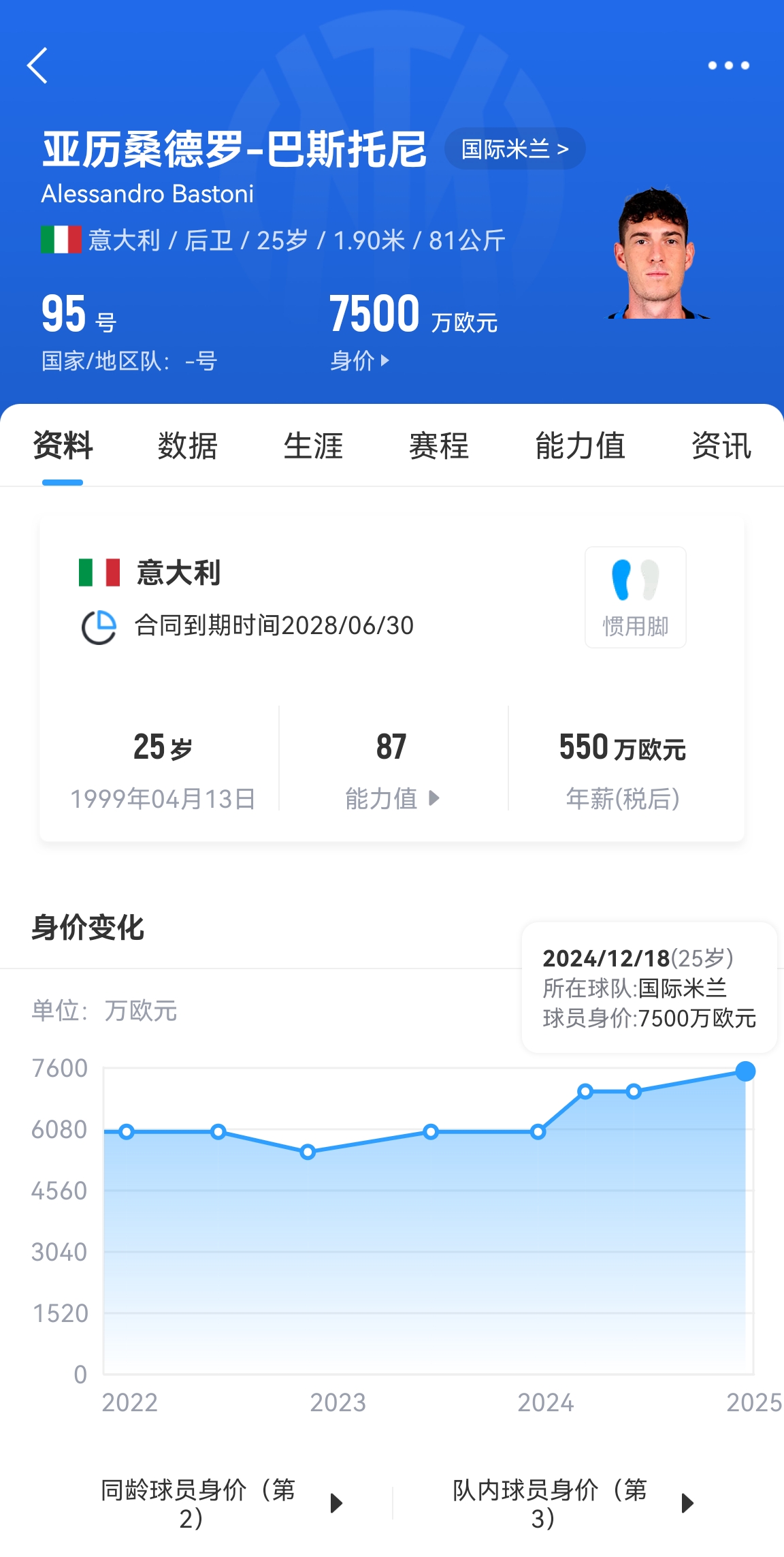  25歲身價(jià)7500萬(wàn)！巴斯托尼83分鐘人球分過(guò)奔襲策動(dòng)，圖拉姆失空門(mén)