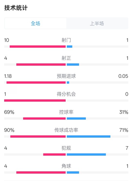  切爾西半場(chǎng)0-0萊斯特城數據：射門(mén)10-1，射正4-1，控球率69%-31%