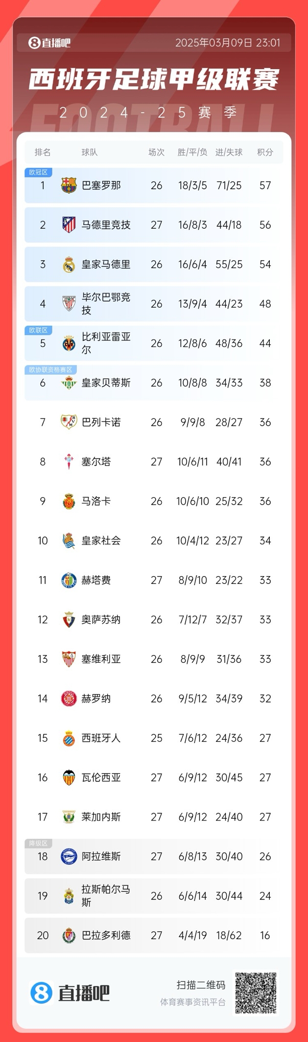  馬競掉隊？西甲積分榜：馬競爆冷無(wú)緣登頂，先賽暫領(lǐng)先皇馬2分