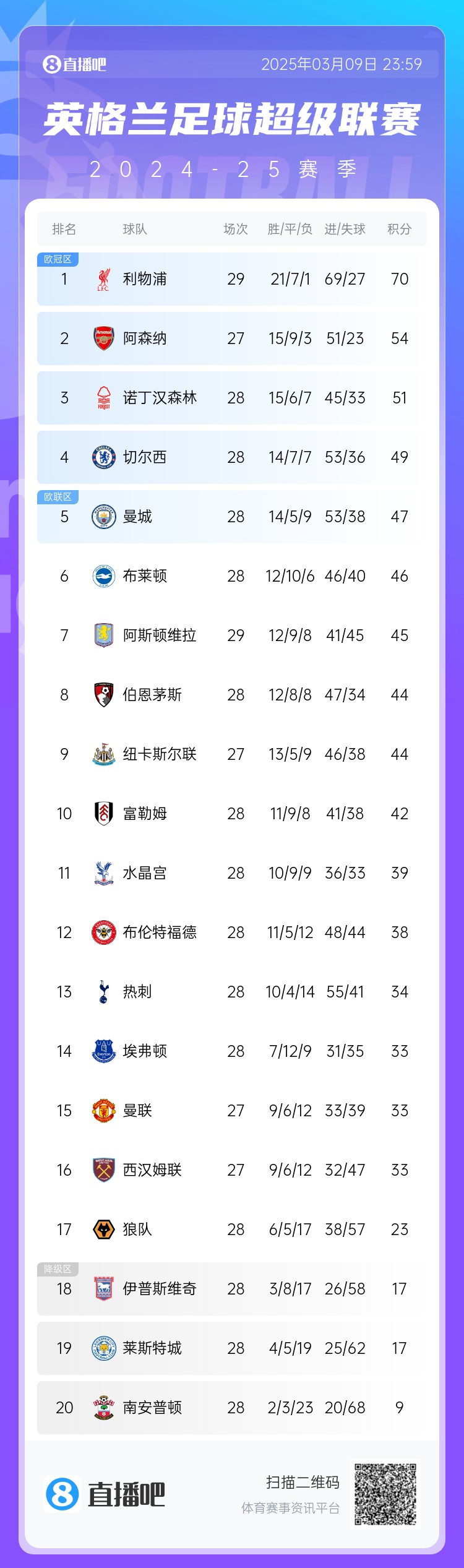  英超積分榜：藍軍反超曼城升第4，槍手距紅軍16分，熱刺仍第13