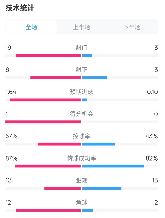  占優(yōu)！切爾西1-0藍狐數據：射門(mén)19-3，射正6-3，控球率57%-43%