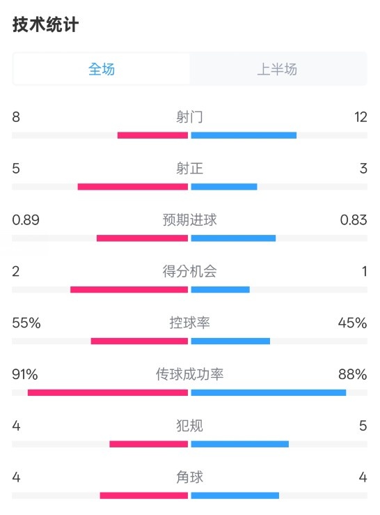  皇馬半場(chǎng)2-1巴列卡諾數據：射門(mén)8-12，射正5-3，控球率55%-45%