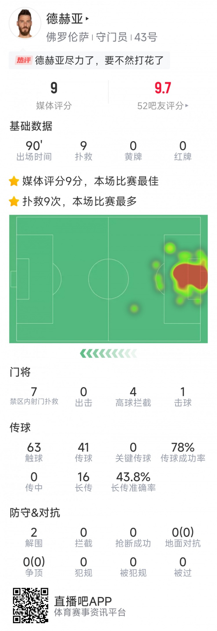  盡力局！德赫亞本場(chǎng)貢獻9次撲救，難阻球隊1-2不敵那不勒斯