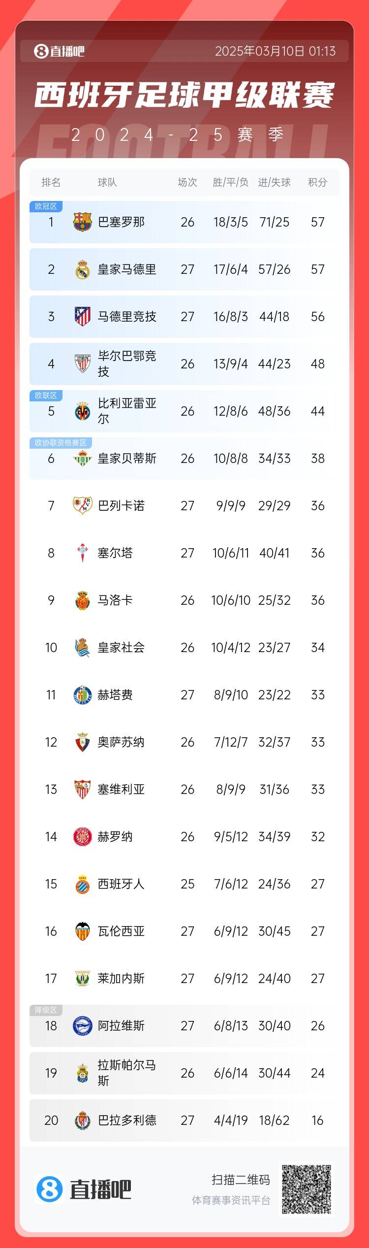  西甲積分榜：皇馬先賽積分追平巴薩，馬競輸球落后榜首1分居第三