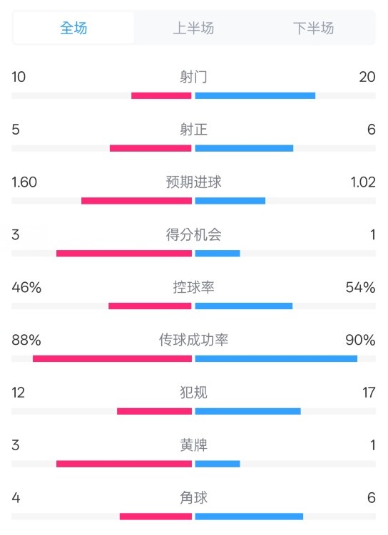  皇馬2-1巴列卡諾數據：射門(mén)10-20，射正5-6，控球率46%-54%