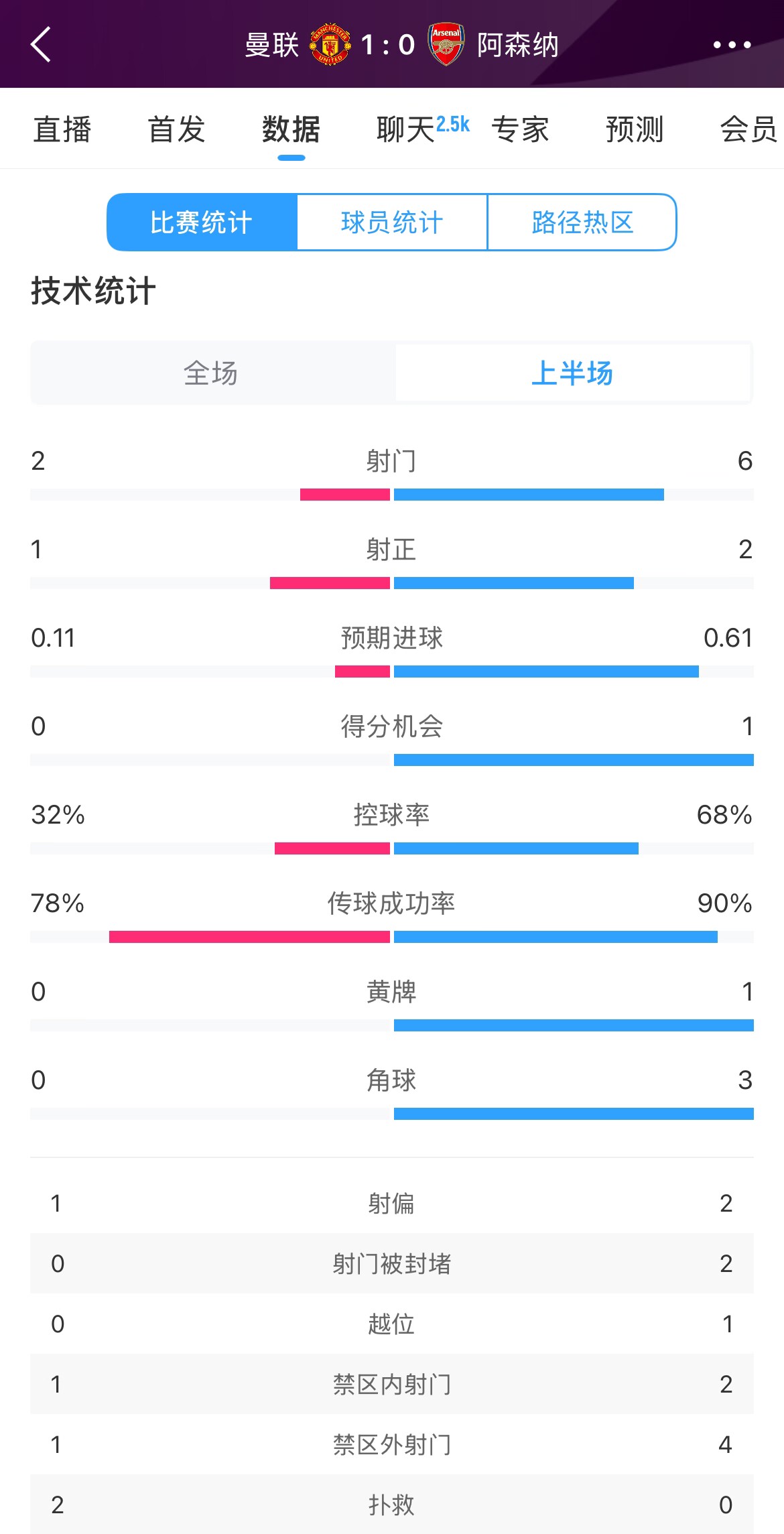  曼聯(lián)1-0阿森納半場(chǎng)數據：曼聯(lián)僅1射正即進(jìn)球，阿森納6射2正