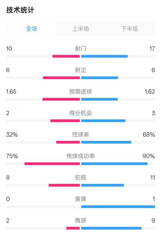  曼聯(lián)1-1阿森納全場(chǎng)數據：射門(mén)10-17，射正6-6，控球率32%-68%