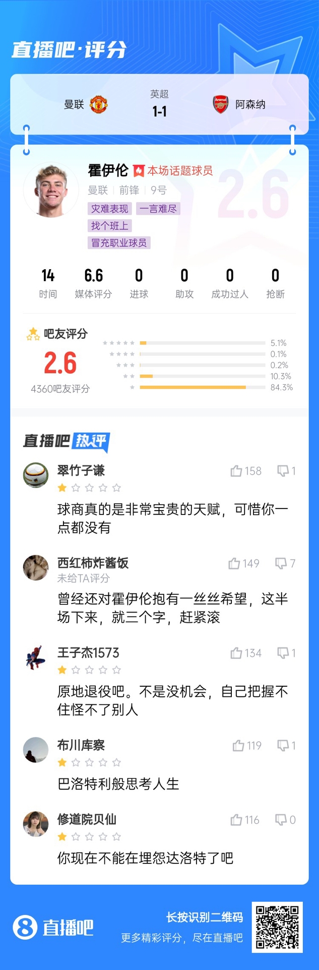  6000萬(wàn)身價(jià)3個(gè)月0球！霍伊倫被打2.6分：思考人生，沒(méi)球商 趕緊滾