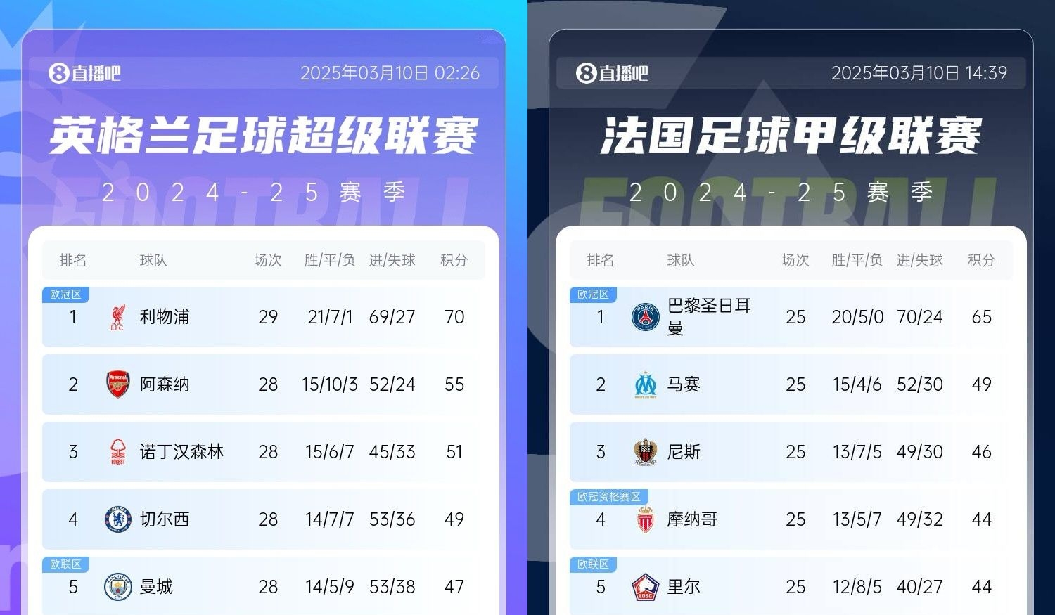  還有高手？槍手掉鏈子紅軍15分領(lǐng)跑，馬賽等隊掉鏈子巴黎16分領(lǐng)跑