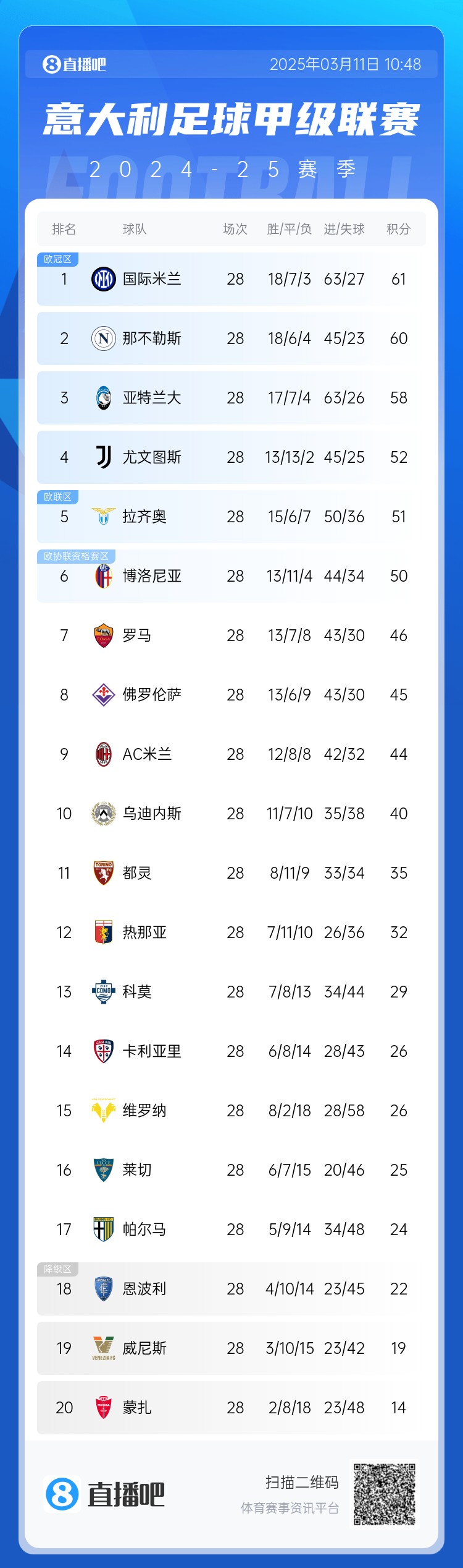  意甲僅剩10輪爭冠爭四均形成3選1：爭冠三雄差3分，爭四三雄差2分