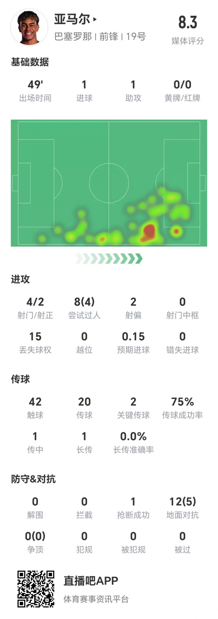  亞馬爾半場(chǎng)數據：1球1助，4次射門(mén)兩次射正&兩腳關(guān)鍵傳球