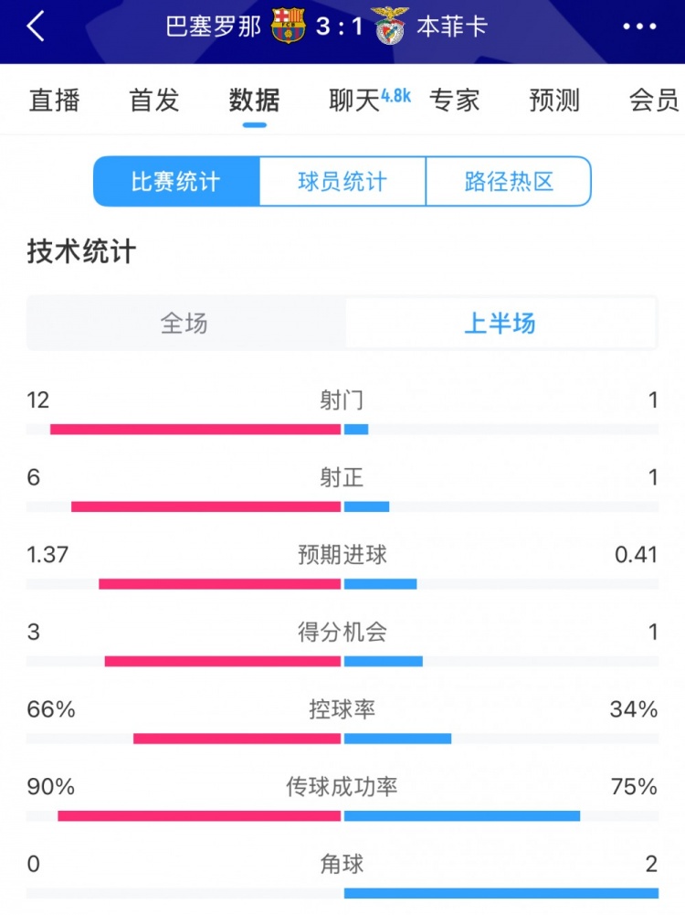  巴薩vs本菲卡半場(chǎng)數據：射門(mén)12-1，射正6-1，控球率66%-34%
