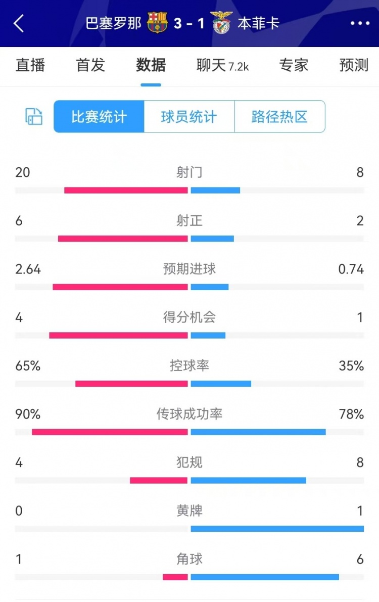  巴薩vs本菲卡數據：射門(mén)20-8、射正6-2、得分機會(huì )4-1、角球1-6