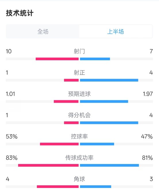  利物浦半場(chǎng)0-1巴黎數據：射門(mén)10-7，射正1-4，犯規5-0
