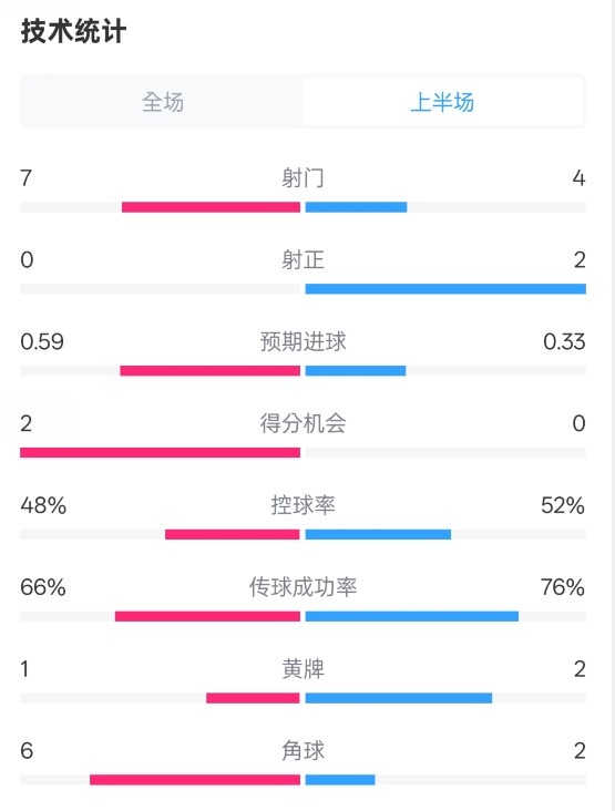  藥廠(chǎng)半場(chǎng)0-0拜仁數據：射門(mén)7-4，射正0-2，控球率48%-52%