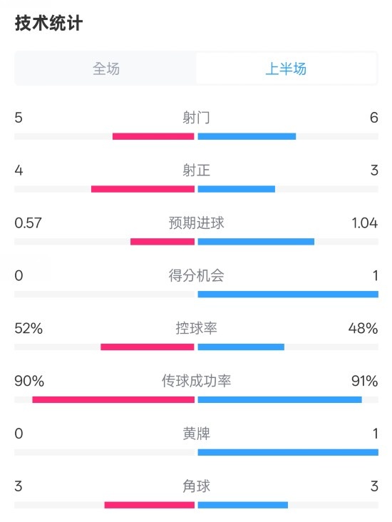  國米半場(chǎng)1-1費耶諾德數據：射門(mén)5-6，射正4-3，控球率52%-48%