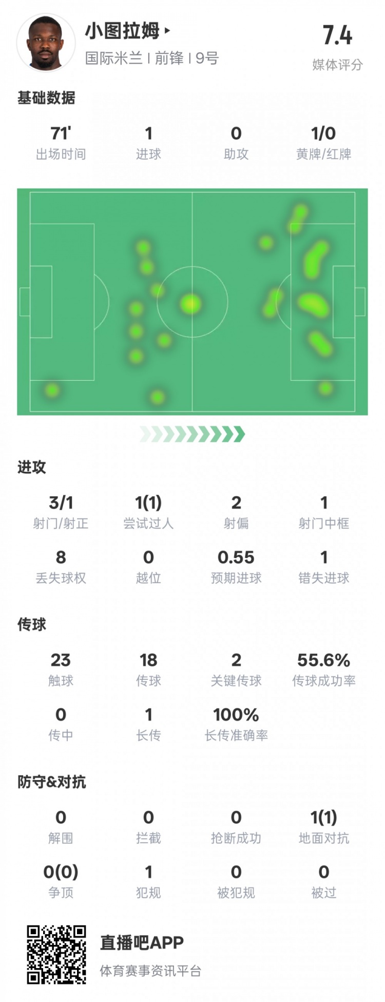  小圖拉姆本場(chǎng)數據：1進(jìn)球2關(guān)鍵傳球1錯失進(jìn)球機會(huì )，評分7.4
