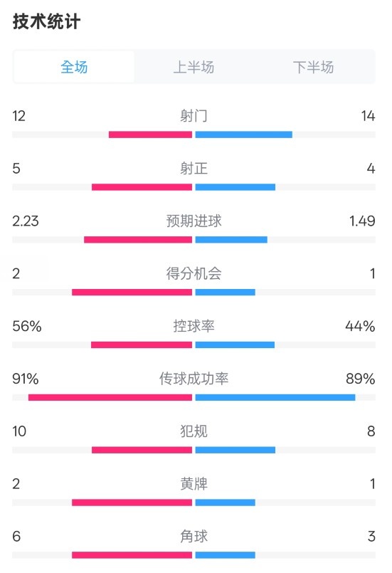  國米2-1費耶諾德全場(chǎng)數據：射門(mén)12-14，射正5-4，控球率56%-44%