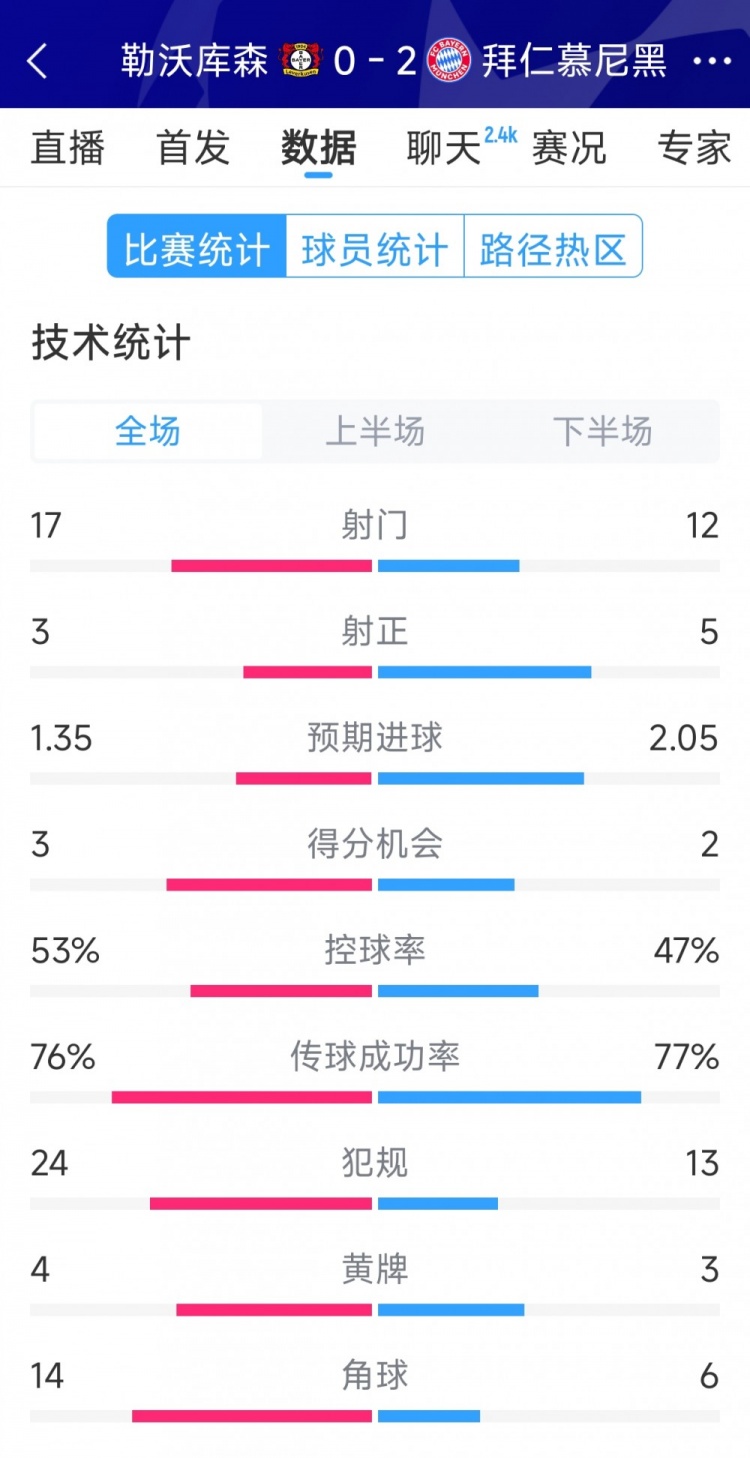  效率致勝，拜仁2-0勒沃庫森全場(chǎng)數據：射門(mén)12-17，射正5-3