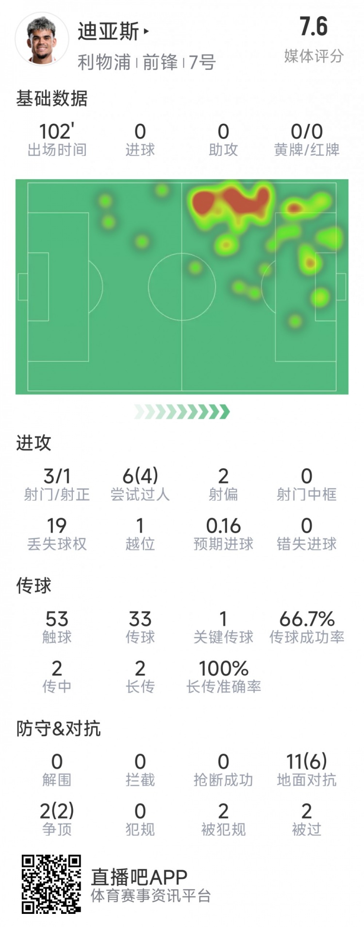  迪亞斯本場(chǎng)數據：3射1正，6次過(guò)人4次成功，1次關(guān)鍵傳球
