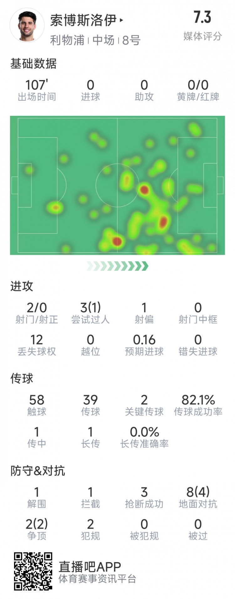  索博斯洛伊本場(chǎng)數據：2次射門(mén)，3次搶斷，10次對抗6次成功
