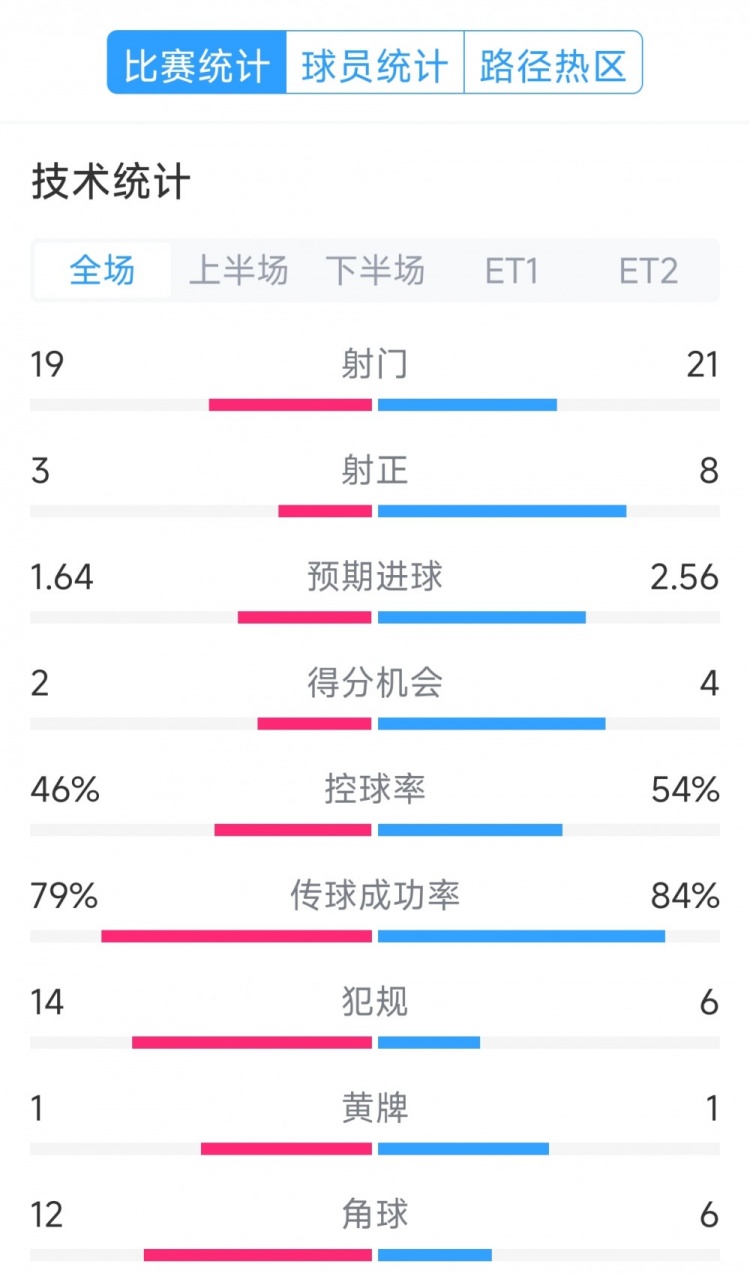  點(diǎn)球決勝，利物浦vs巴黎120分鐘比賽數據：射門(mén)19-21，射正3-8