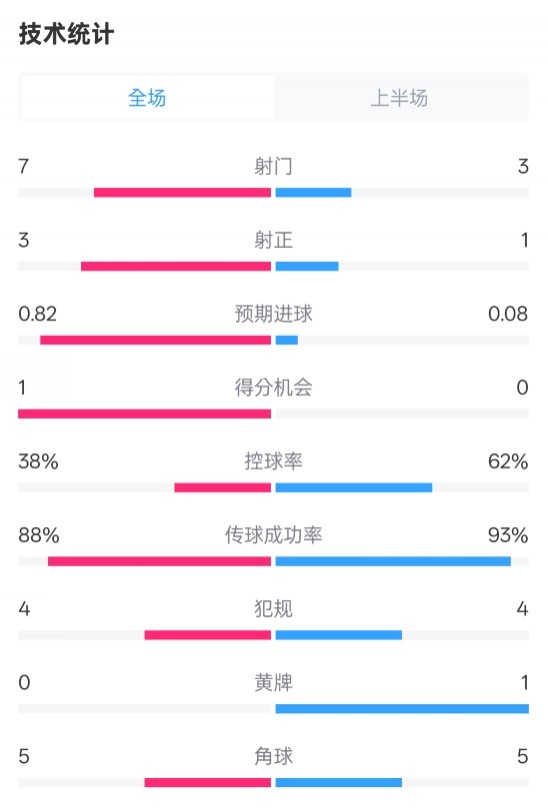  馬競半場(chǎng)1-0皇馬數據：射門(mén)7-3，射正3-1，控球率38%-62%