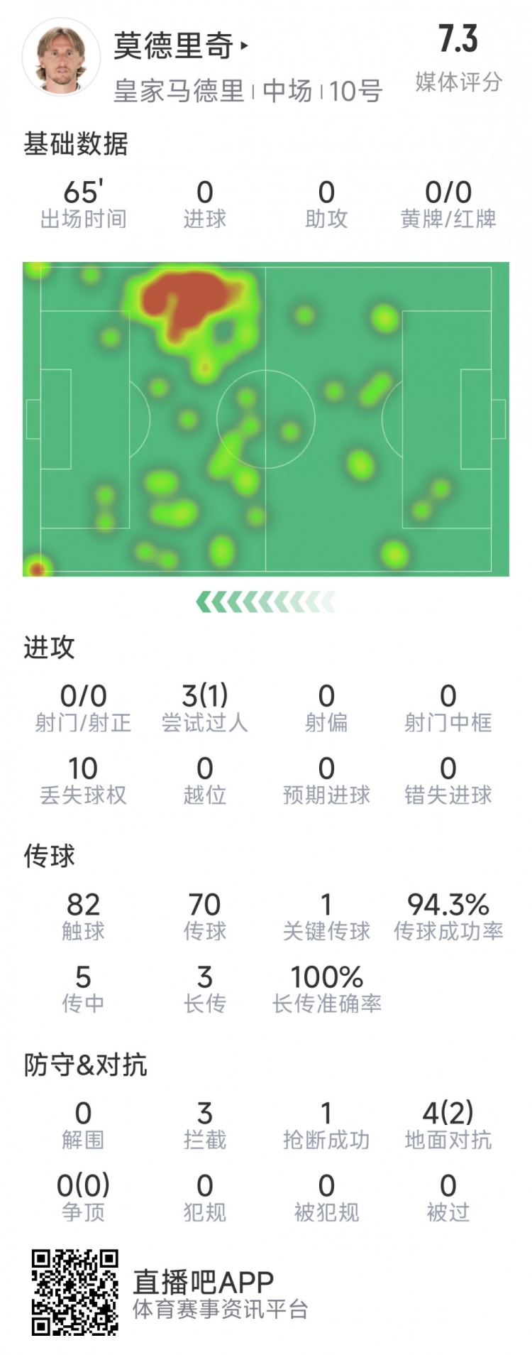  莫德里奇本場(chǎng)數據：1次關(guān)鍵傳球，3次攔截，4次對抗2次成功