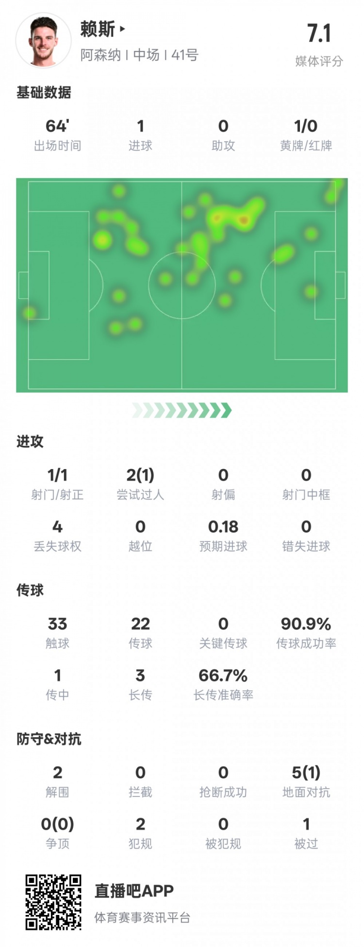  賴(lài)斯本場(chǎng)數據：1進(jìn)球2解圍&傳球成功率90.9%，評分7.1