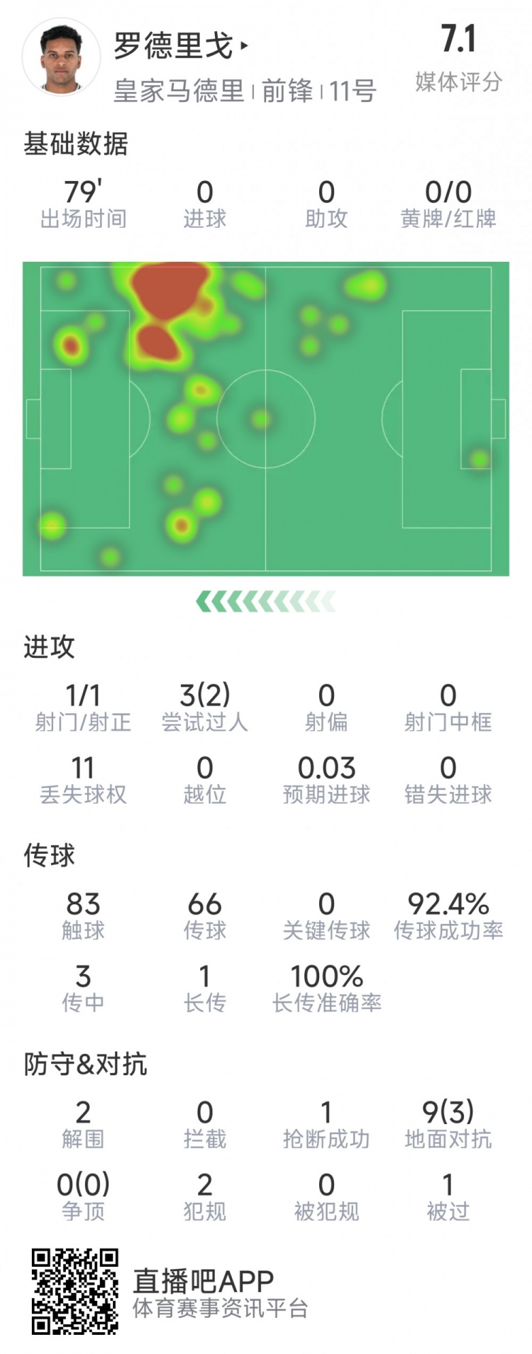  羅德里戈本場(chǎng)數據：1次射門(mén)，3次過(guò)人2次成功，2解圍，1搶斷