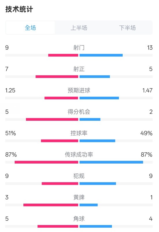  阿森納2-2埃因霍溫全場(chǎng)數據：射門(mén)9-13，射正7-5，控球率51%-49%