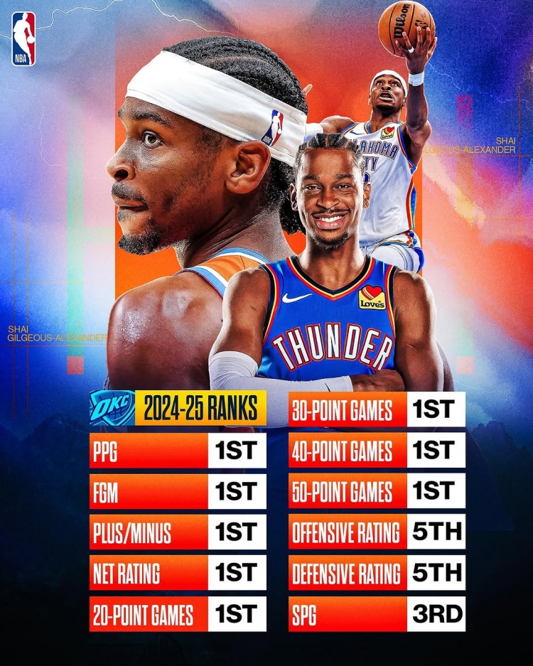  劍指MVP？亞歷山大本賽季得分/進(jìn)球數/正負值/凈效率皆聯(lián)盟第一