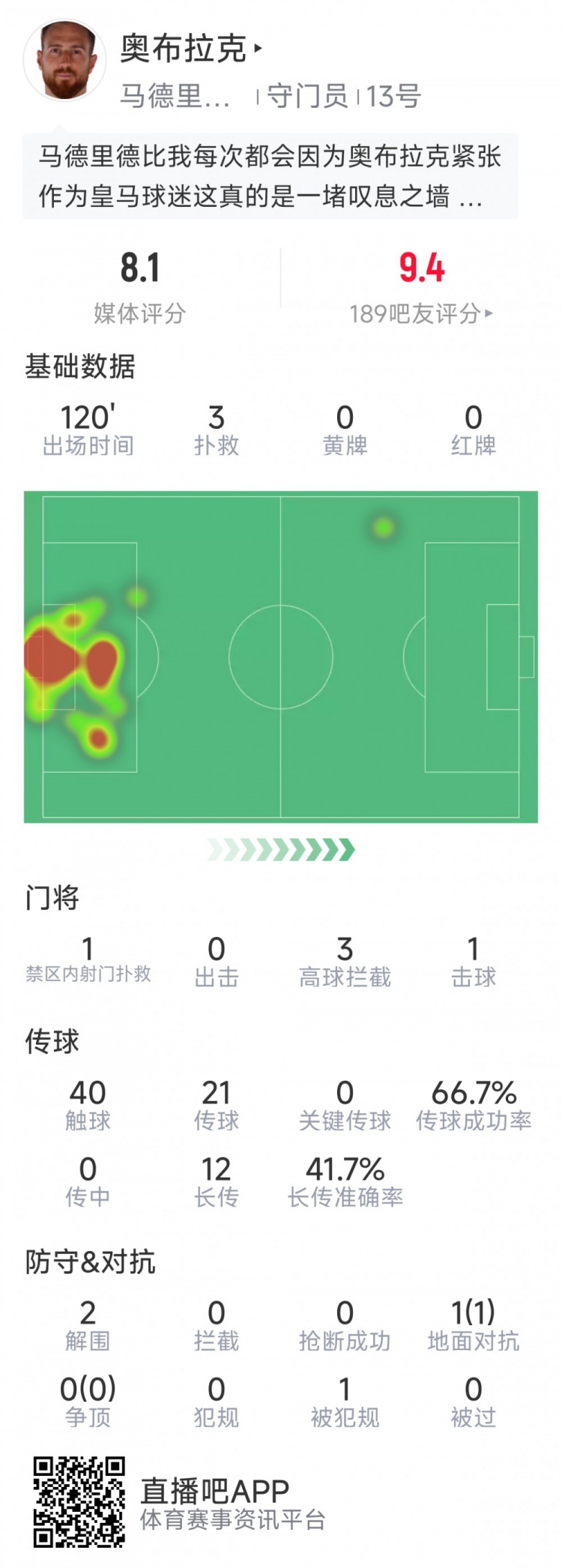  奧布拉克本場(chǎng)數據：3次撲救助球隊零封，點(diǎn)球大戰1次撲點(diǎn)