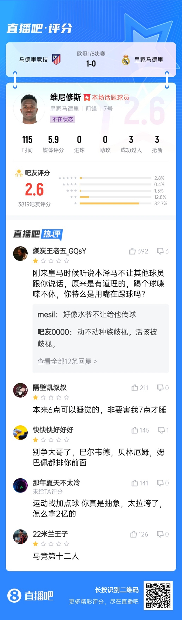  雖然晉級但...吧友不滿(mǎn)維尼修斯表現：2.6分！全隊為你擦屁股